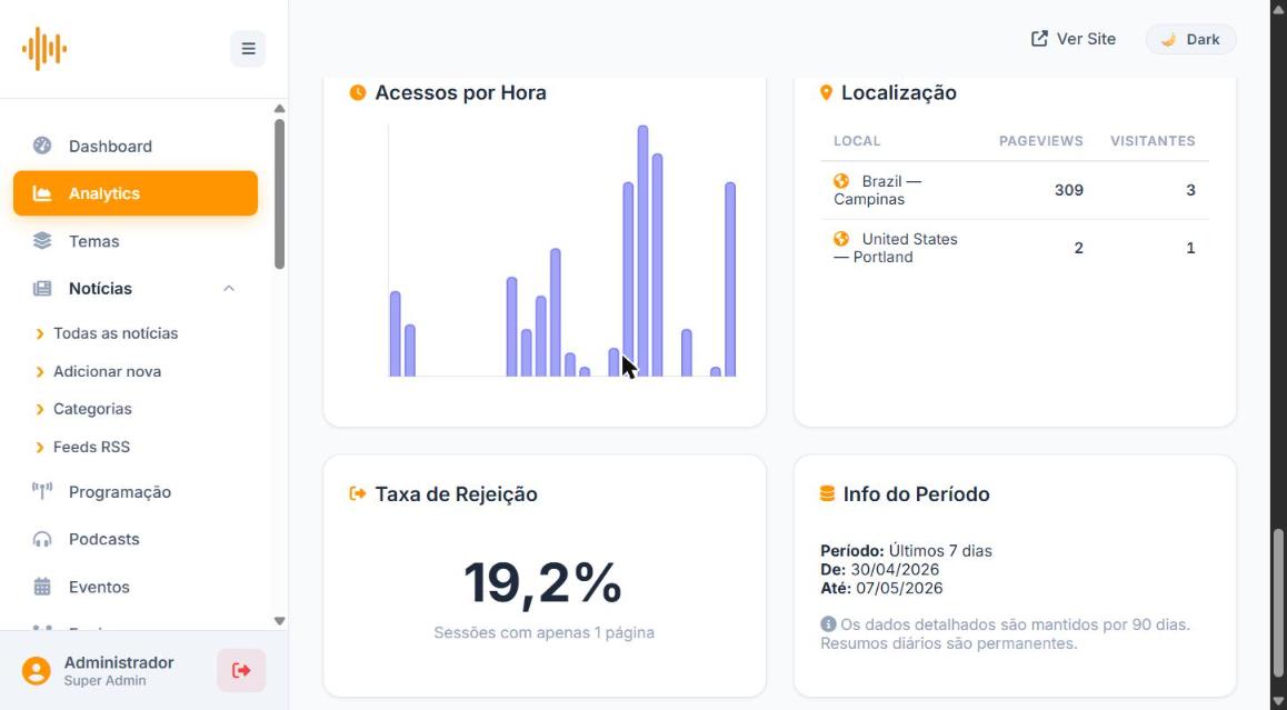 Acessos por hora, localização e taxa de rejeição