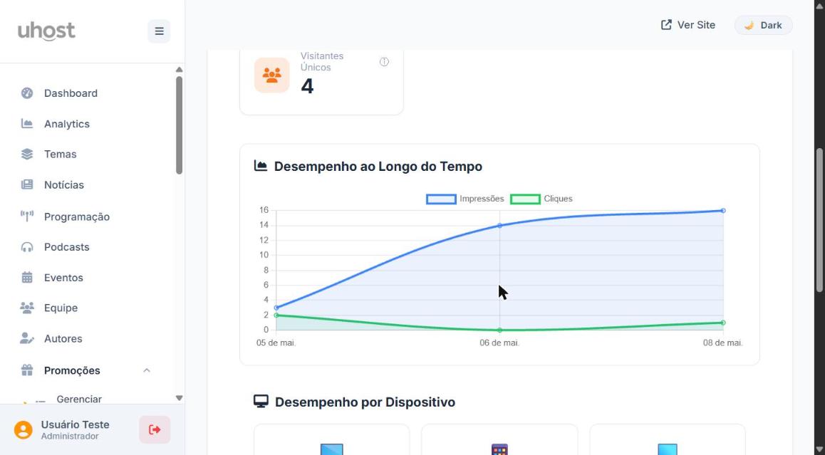 Gráfico de desempenho de publicidade ao longo do tempo
